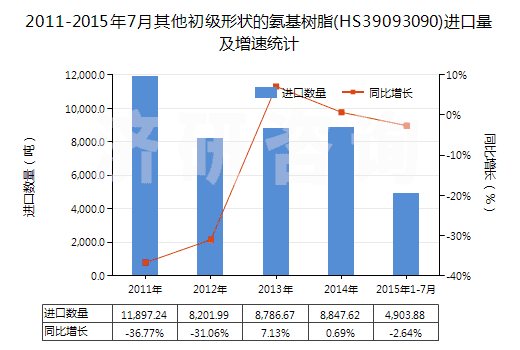 2011-2015年7月其他初級(jí)形狀的氨基樹脂(HS39093090)進(jìn)口量及增速統(tǒng)計(jì)